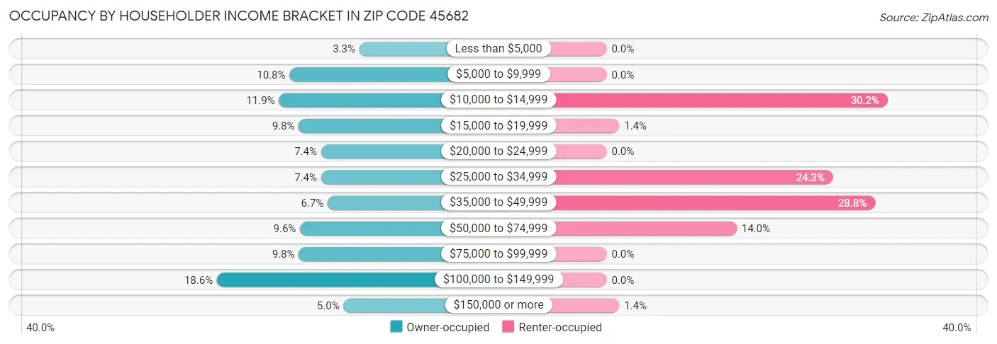 Occupancy by Householder Income Bracket in Zip Code 45682