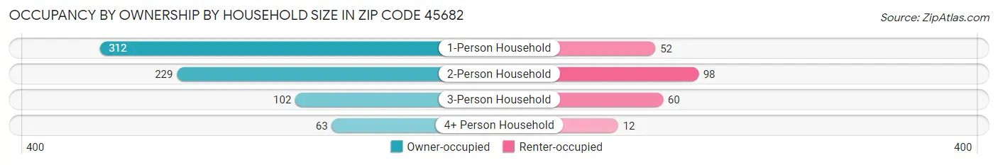 Occupancy by Ownership by Household Size in Zip Code 45682