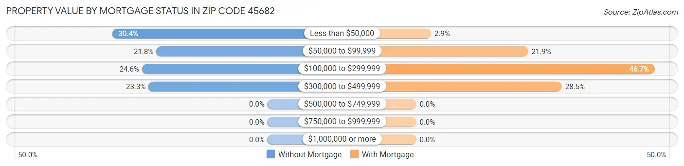 Property Value by Mortgage Status in Zip Code 45682