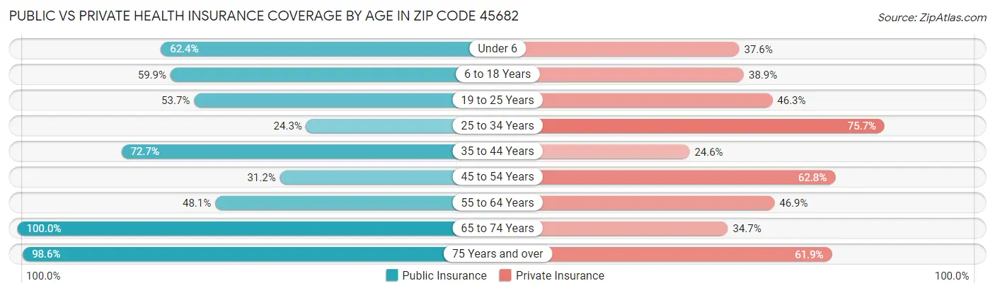 Public vs Private Health Insurance Coverage by Age in Zip Code 45682