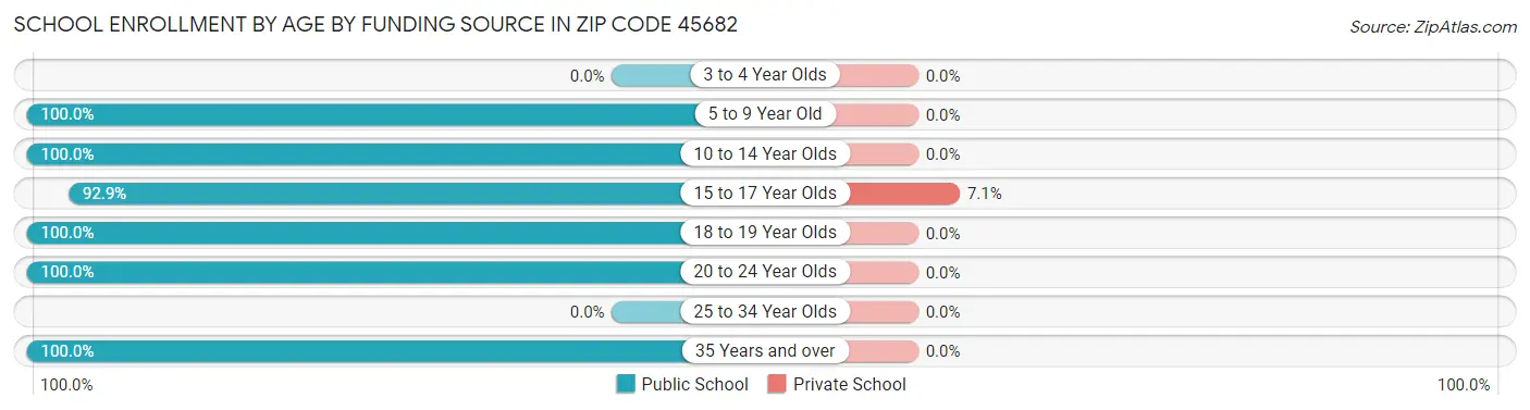 School Enrollment by Age by Funding Source in Zip Code 45682