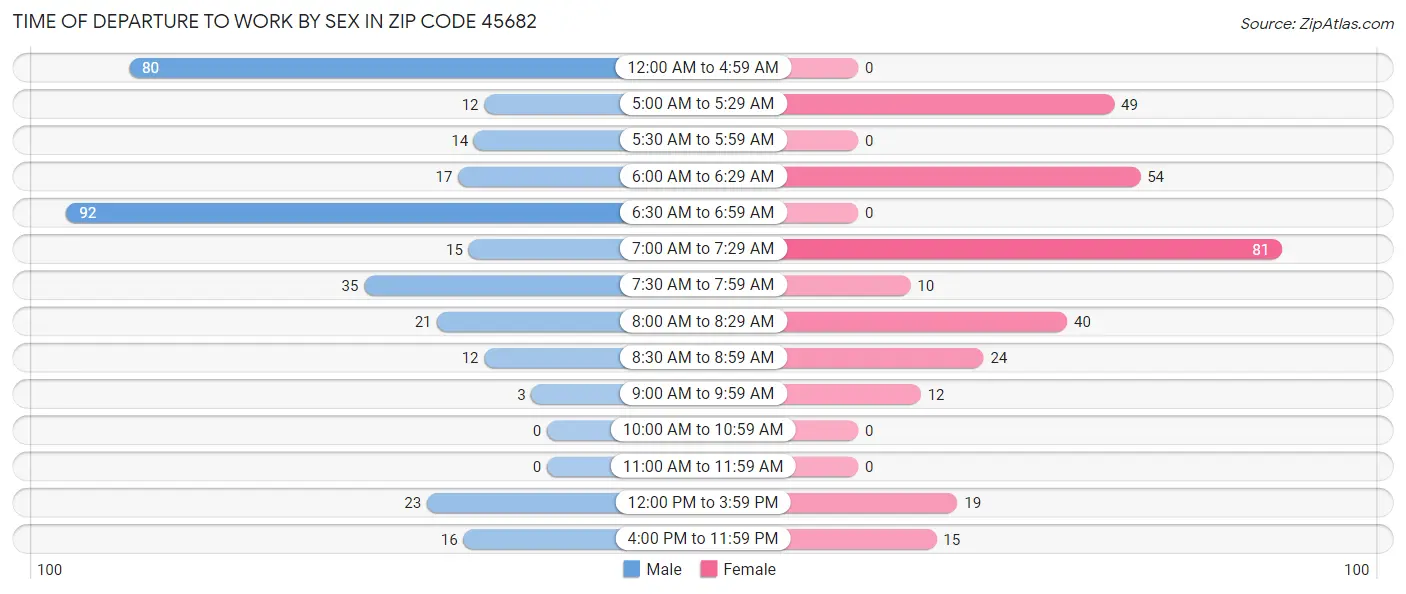 Time of Departure to Work by Sex in Zip Code 45682