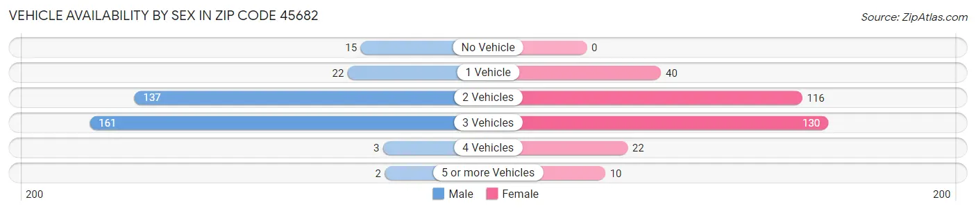 Vehicle Availability by Sex in Zip Code 45682