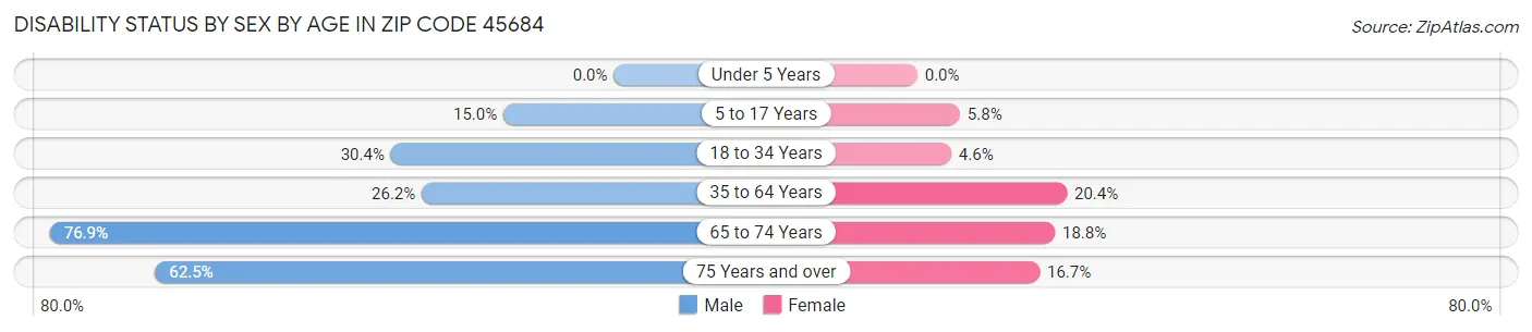 Disability Status by Sex by Age in Zip Code 45684