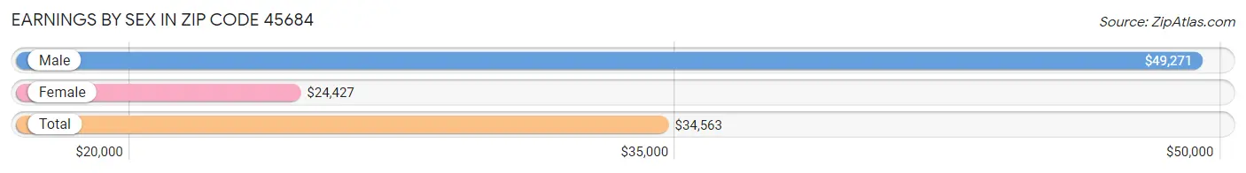 Earnings by Sex in Zip Code 45684