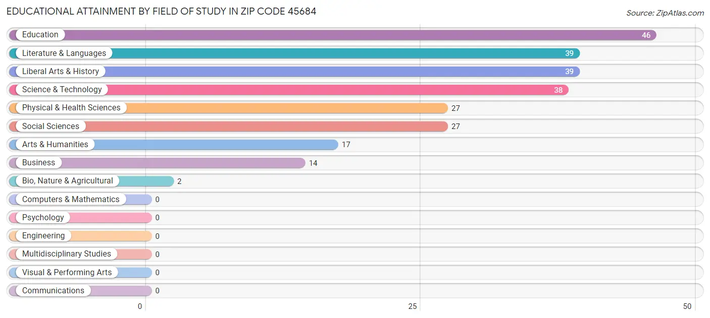 Educational Attainment by Field of Study in Zip Code 45684