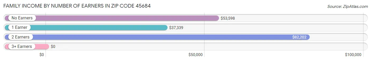 Family Income by Number of Earners in Zip Code 45684