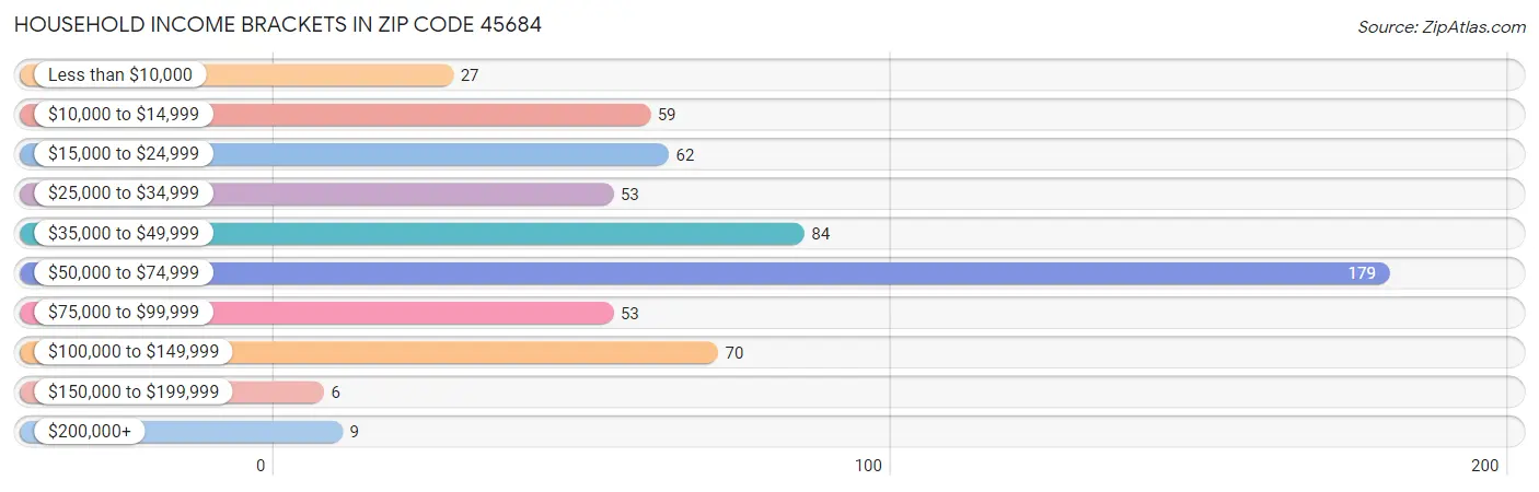 Household Income Brackets in Zip Code 45684