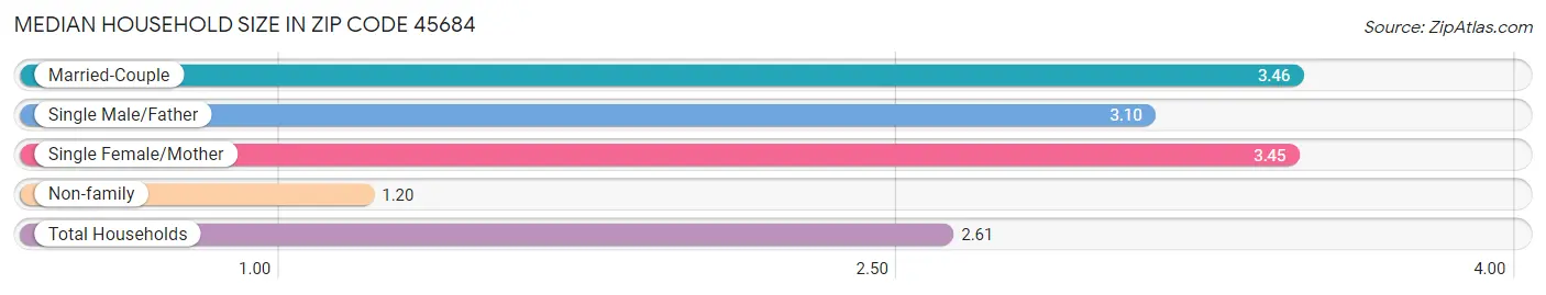 Median Household Size in Zip Code 45684