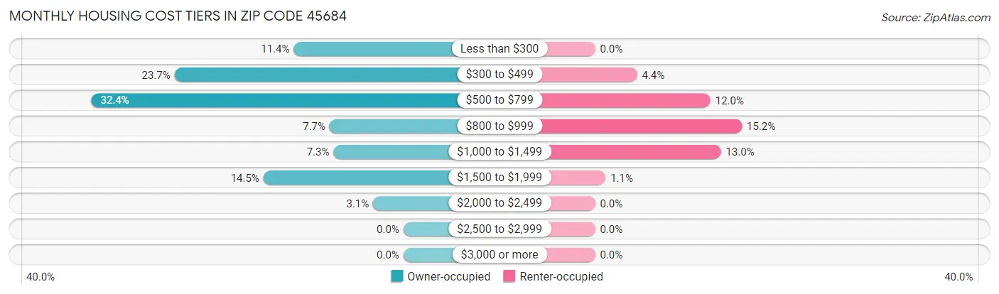 Monthly Housing Cost Tiers in Zip Code 45684