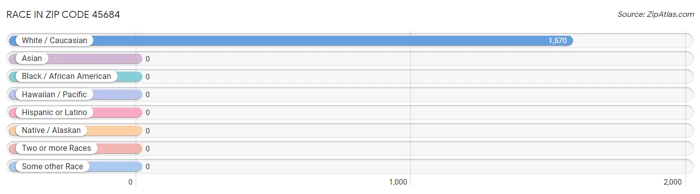 Race in Zip Code 45684