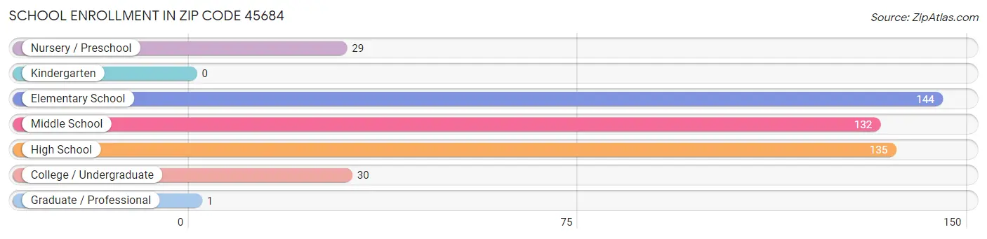 School Enrollment in Zip Code 45684