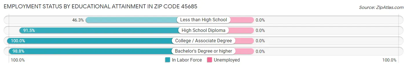 Employment Status by Educational Attainment in Zip Code 45685