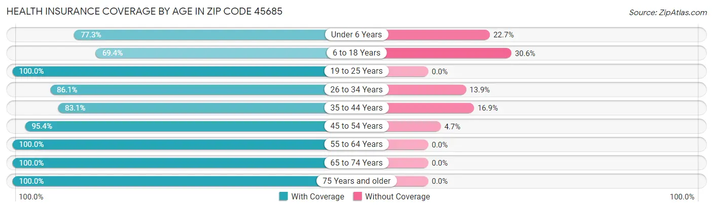Health Insurance Coverage by Age in Zip Code 45685
