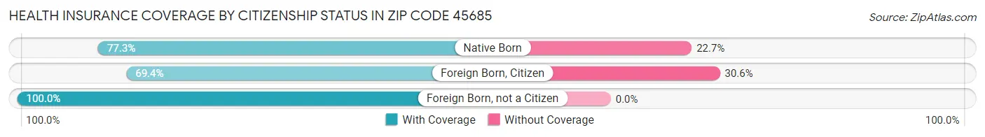 Health Insurance Coverage by Citizenship Status in Zip Code 45685