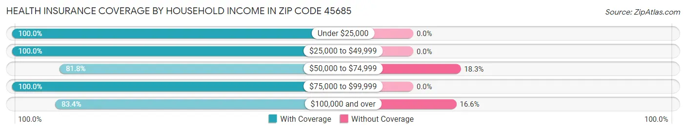 Health Insurance Coverage by Household Income in Zip Code 45685