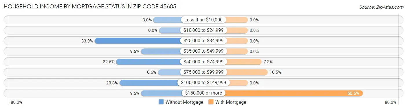 Household Income by Mortgage Status in Zip Code 45685