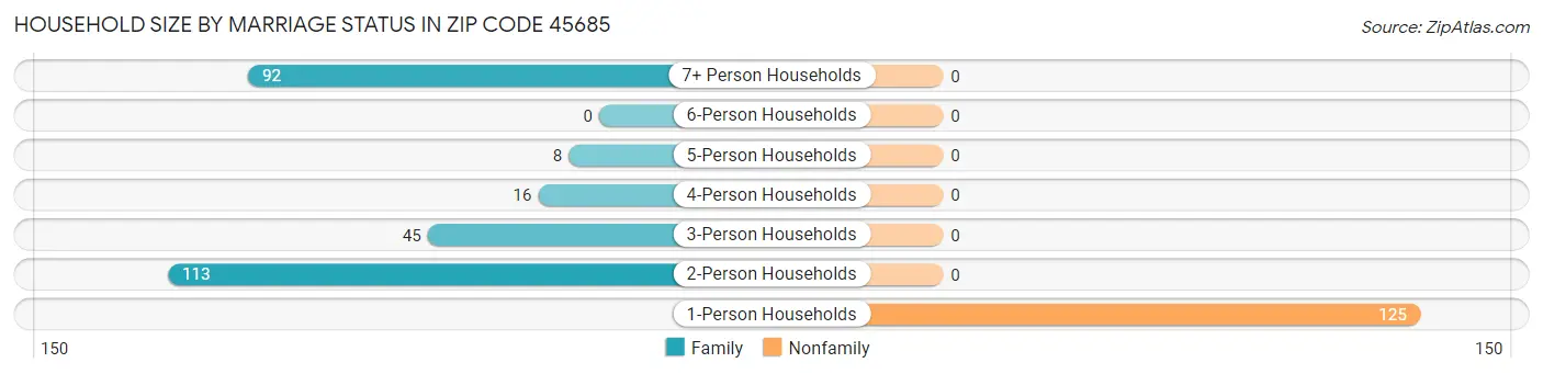 Household Size by Marriage Status in Zip Code 45685
