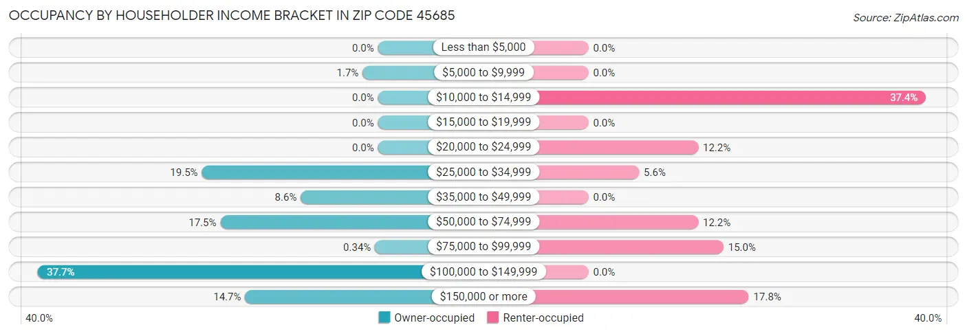 Occupancy by Householder Income Bracket in Zip Code 45685