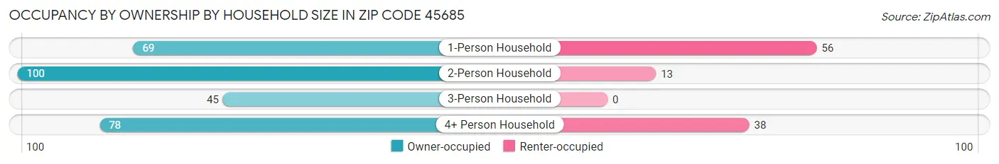 Occupancy by Ownership by Household Size in Zip Code 45685