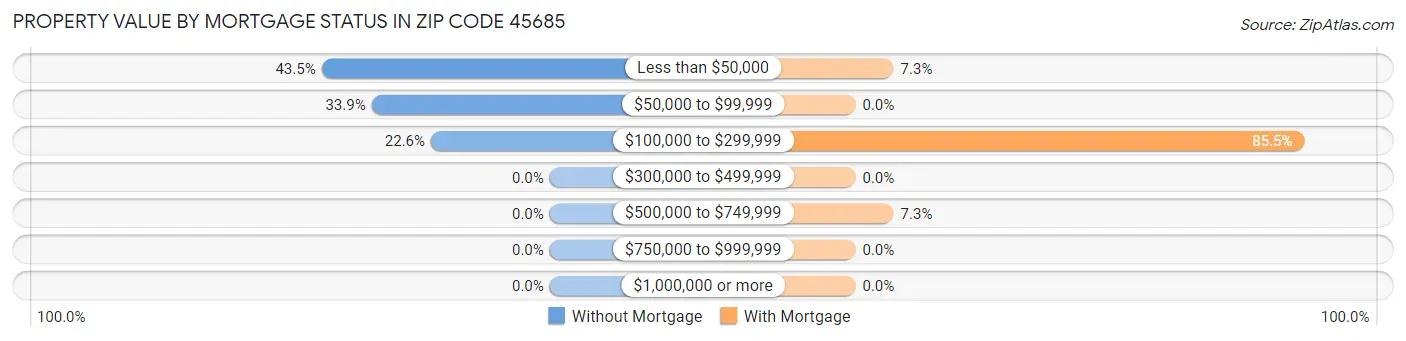 Property Value by Mortgage Status in Zip Code 45685