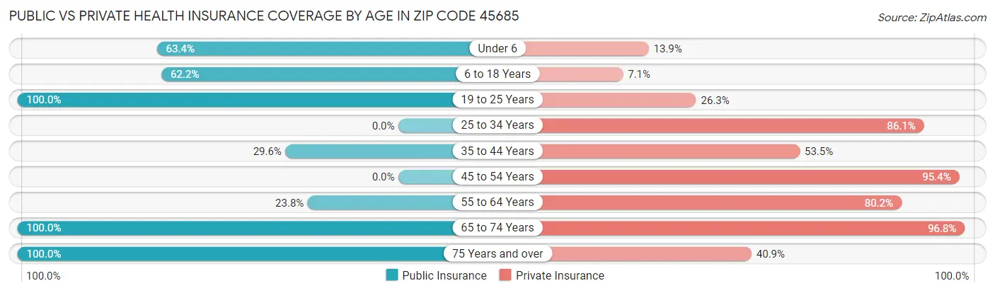Public vs Private Health Insurance Coverage by Age in Zip Code 45685