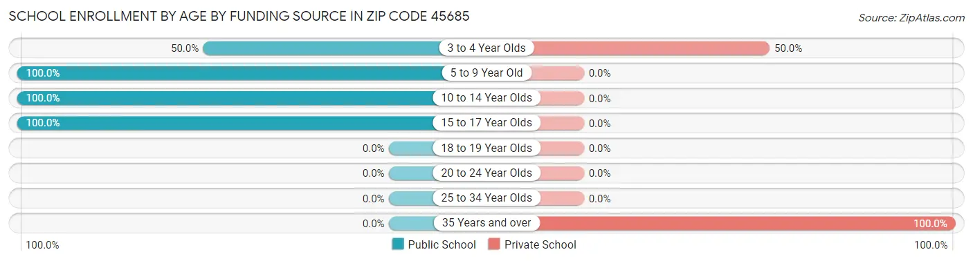 School Enrollment by Age by Funding Source in Zip Code 45685