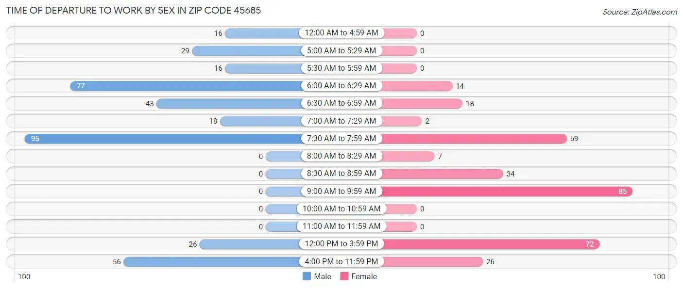 Time of Departure to Work by Sex in Zip Code 45685