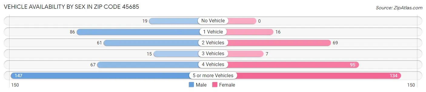 Vehicle Availability by Sex in Zip Code 45685