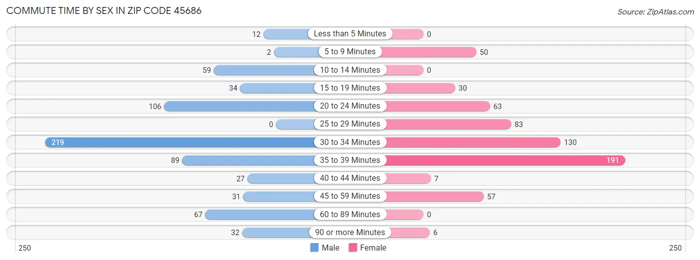 Commute Time by Sex in Zip Code 45686