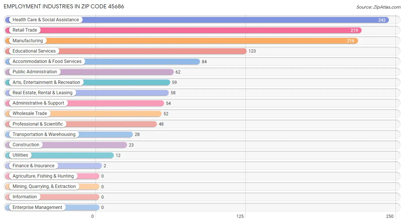 Employment Industries in Zip Code 45686