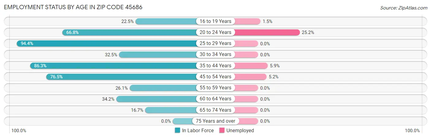 Employment Status by Age in Zip Code 45686