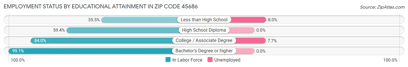 Employment Status by Educational Attainment in Zip Code 45686