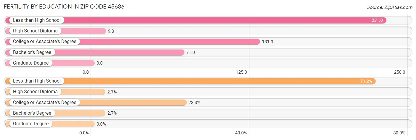 Female Fertility by Education Attainment in Zip Code 45686