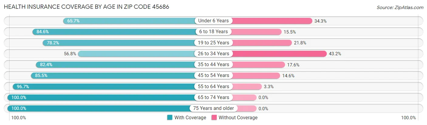 Health Insurance Coverage by Age in Zip Code 45686