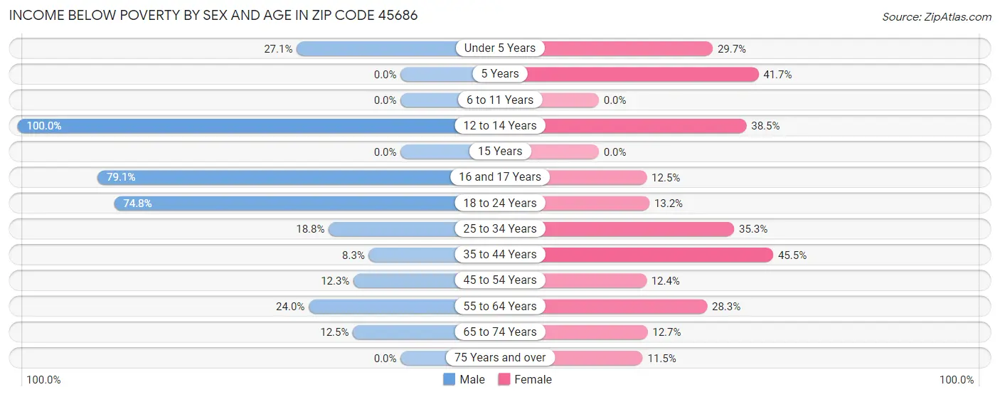 Income Below Poverty by Sex and Age in Zip Code 45686