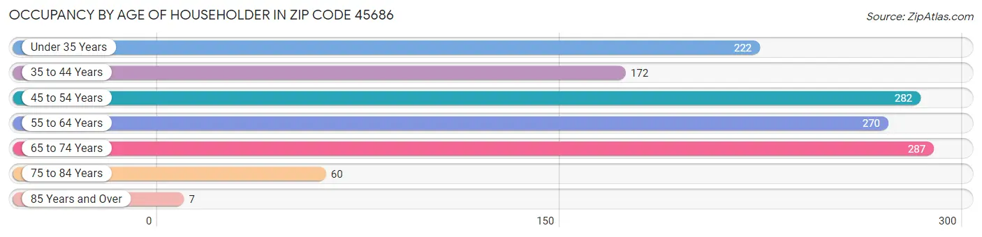 Occupancy by Age of Householder in Zip Code 45686