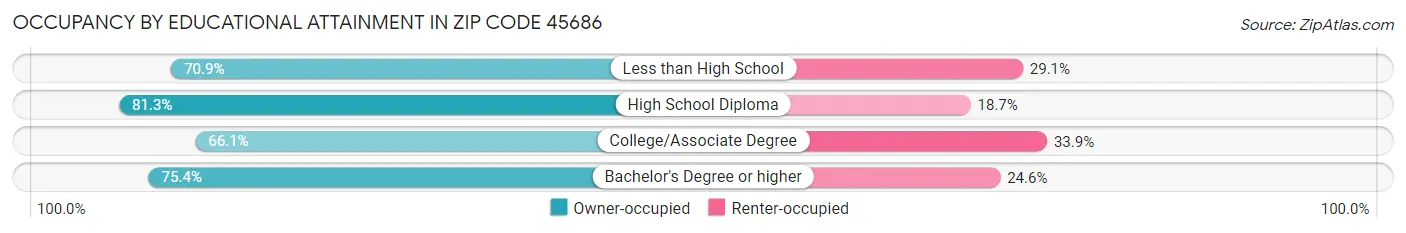 Occupancy by Educational Attainment in Zip Code 45686