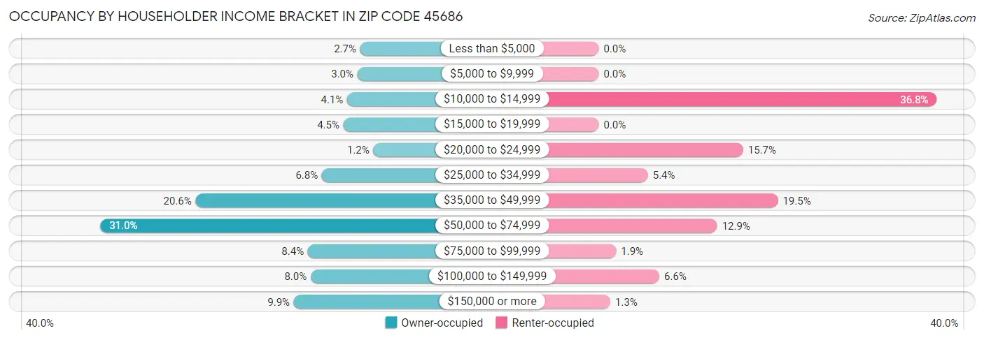 Occupancy by Householder Income Bracket in Zip Code 45686