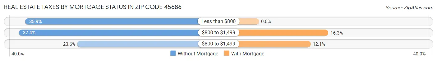 Real Estate Taxes by Mortgage Status in Zip Code 45686