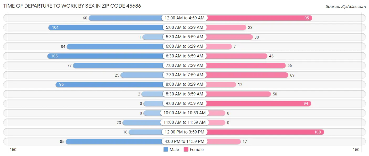 Time of Departure to Work by Sex in Zip Code 45686