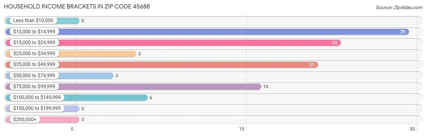 Household Income Brackets in Zip Code 45688