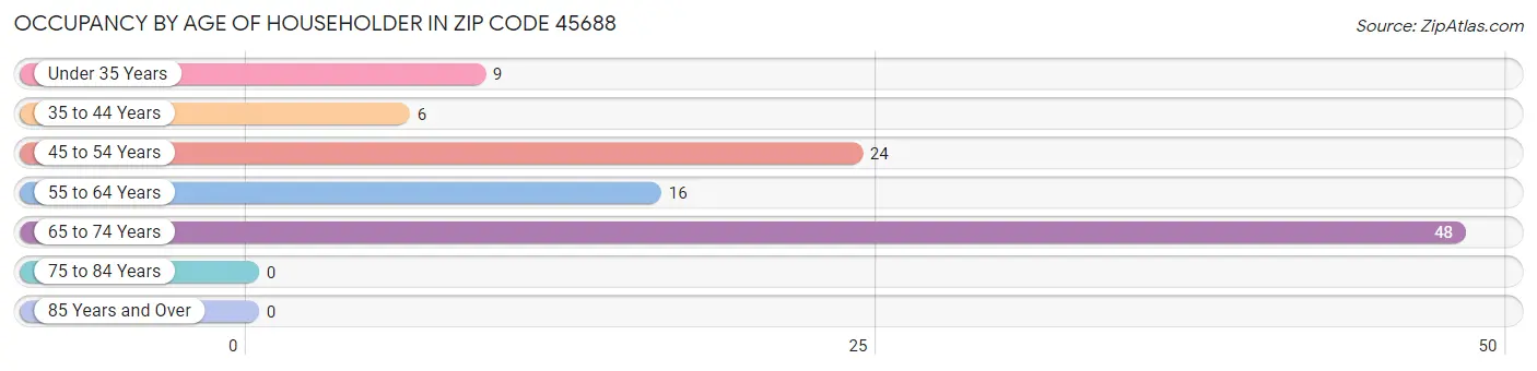 Occupancy by Age of Householder in Zip Code 45688