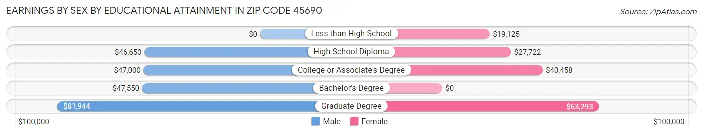 Earnings by Sex by Educational Attainment in Zip Code 45690