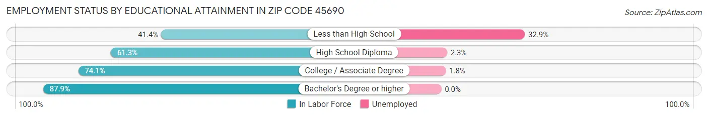 Employment Status by Educational Attainment in Zip Code 45690
