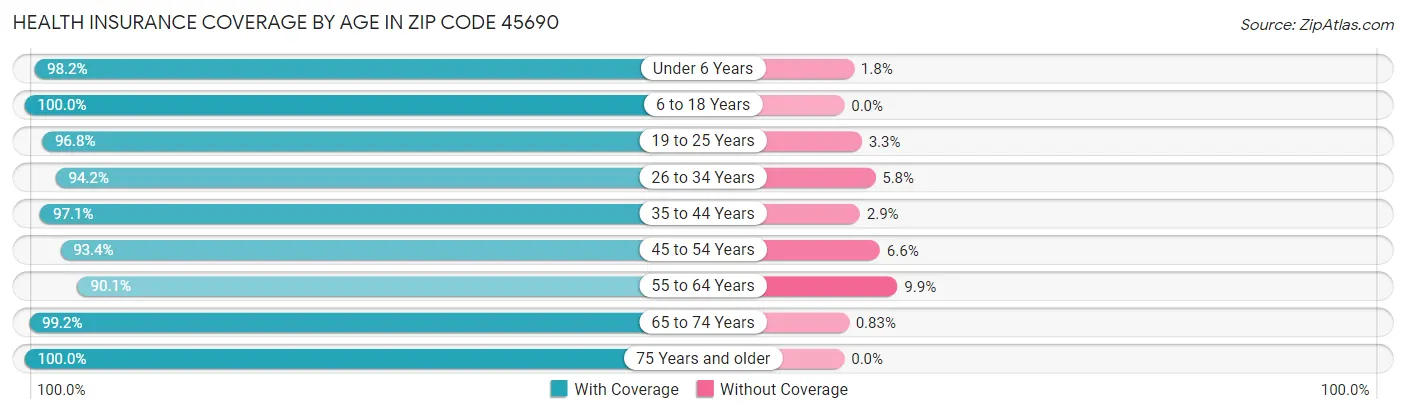 Health Insurance Coverage by Age in Zip Code 45690