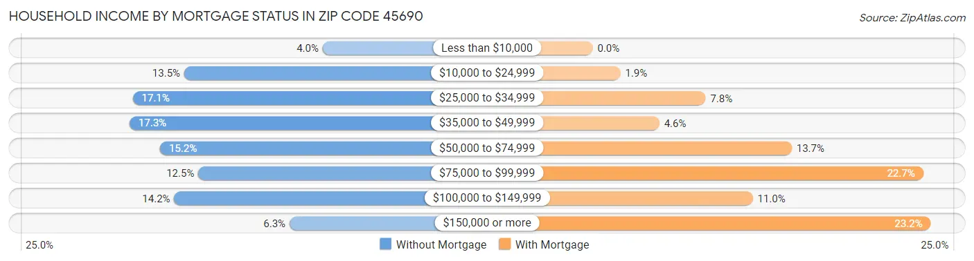 Household Income by Mortgage Status in Zip Code 45690