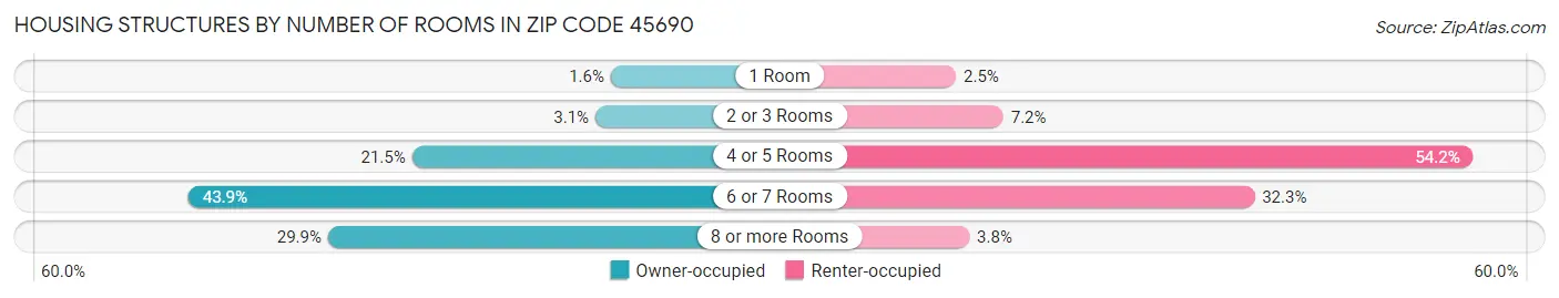 Housing Structures by Number of Rooms in Zip Code 45690