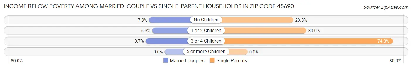 Income Below Poverty Among Married-Couple vs Single-Parent Households in Zip Code 45690