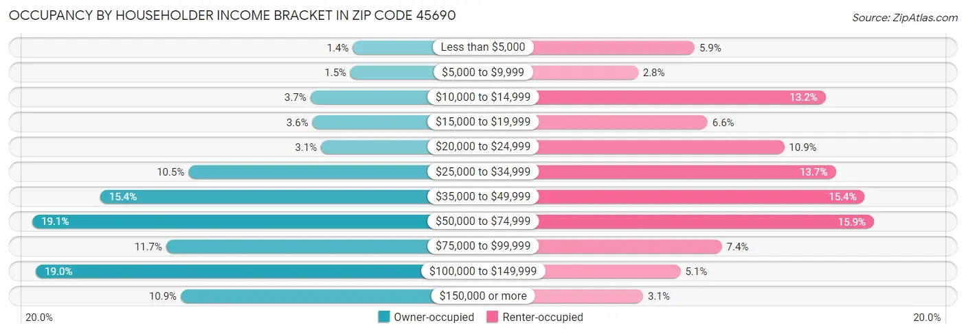 Occupancy by Householder Income Bracket in Zip Code 45690